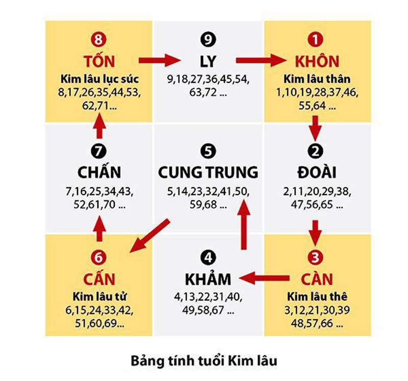 Cách tính tuổi kim lâu