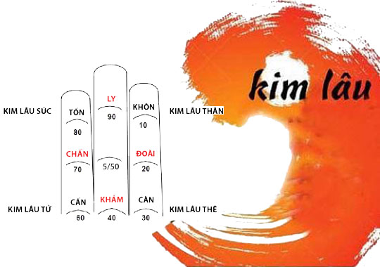 Kim lâu có cưới được không